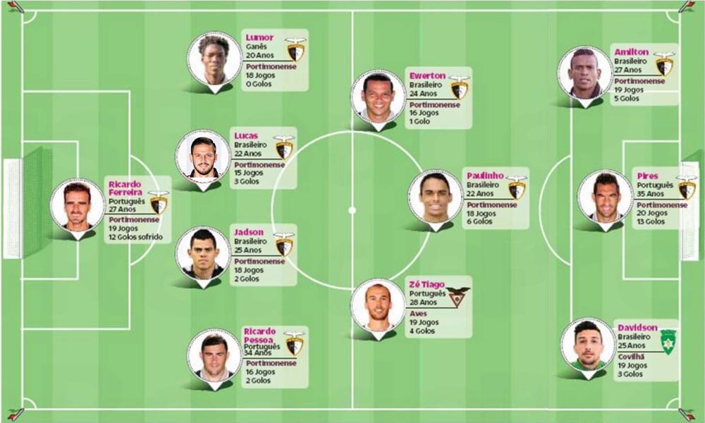 PORTIMONENSE TEM NOVE JOGADORES ELEITOS NO ONZE IDEAL DE 2016